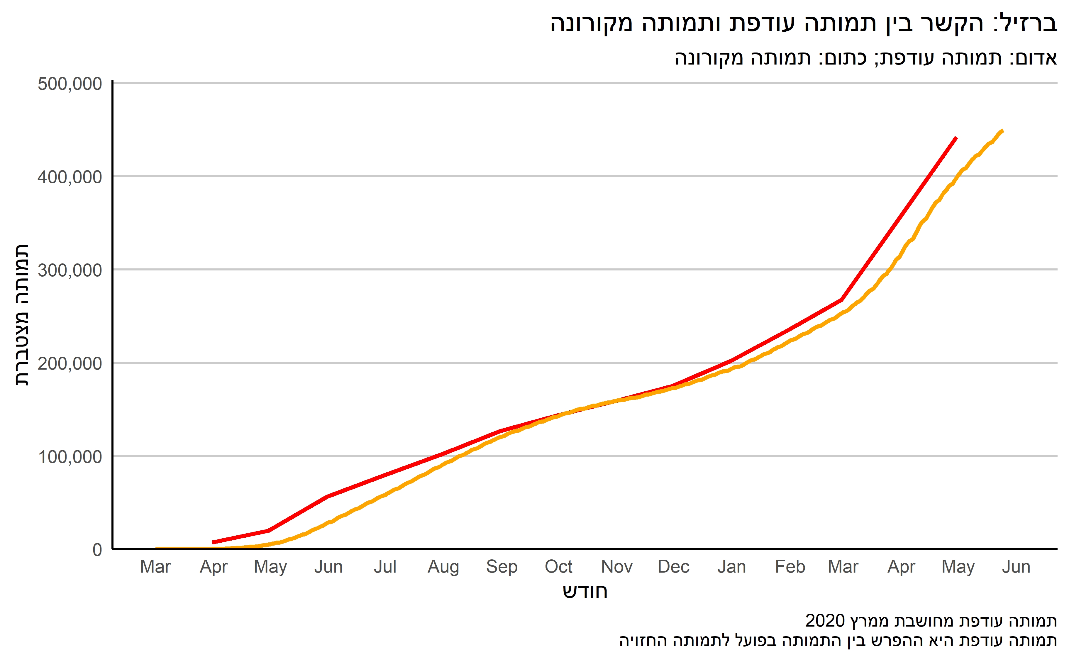 Brazil Excess Death Graph