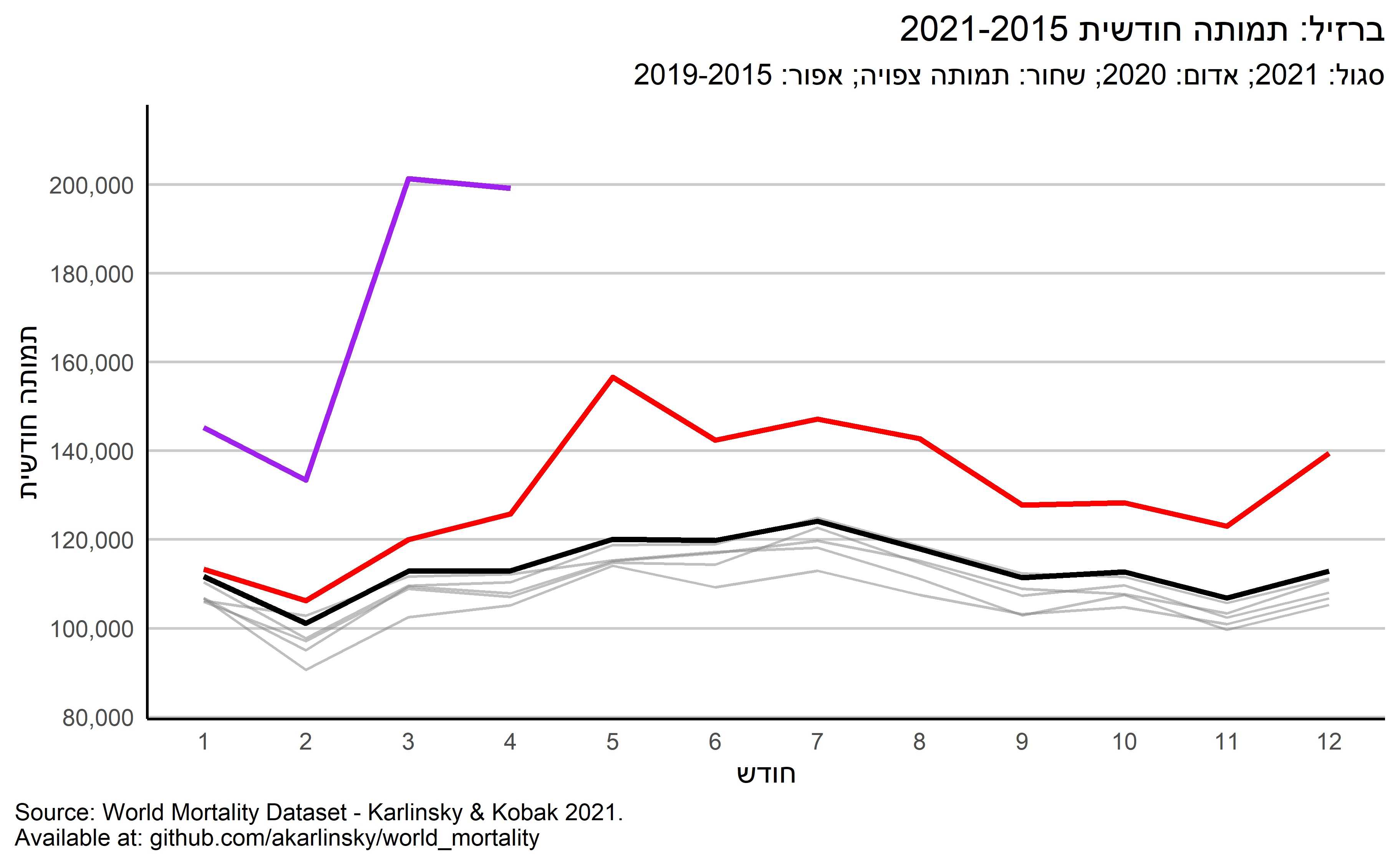 Brazil Monthly Mortality 2015 2021