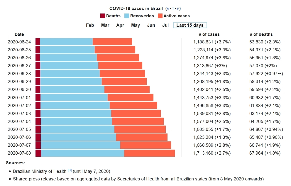 מספר חולי קורונה בברזיל   מקור: ויקיפדיה