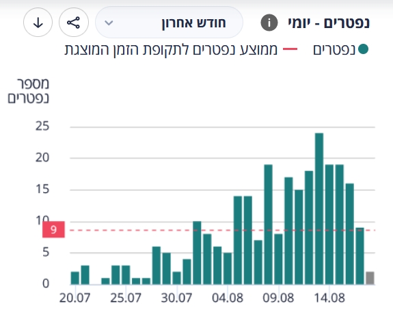 Deceased Israel