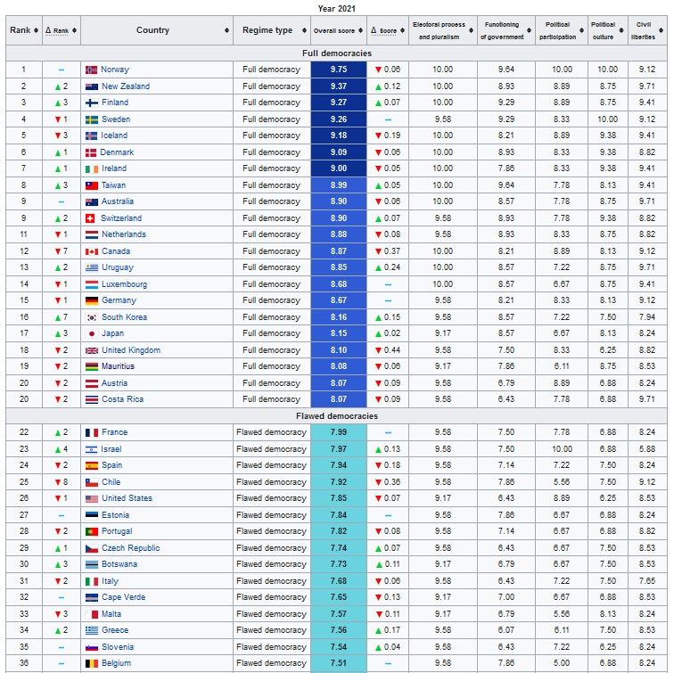 Democracy Index 2021