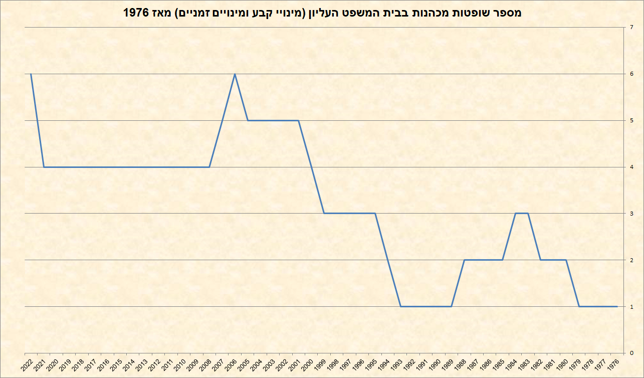 Female Justices in the Israeli Supreme Court Since 1976