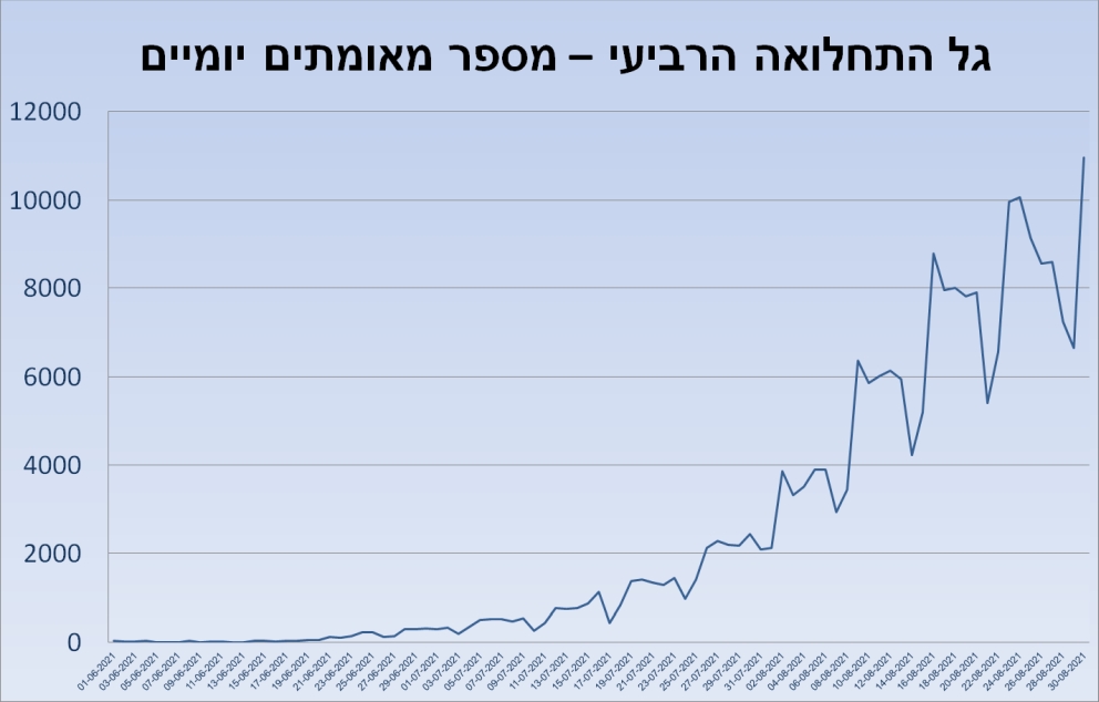 גל התחלואה הרביעי - מספר מאומתים יומיים   מקור: דיומא (מבוסס על נתונים מתוך לוח הבקרה של משרד הבריאות)