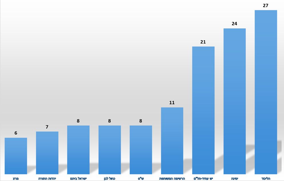 סקר בחירות (18 באוקטובר 2020)   מקור: גרפיקה דיומא על בסיס נתוני סקר חדשות 13