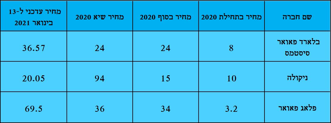 Hydrogen Stocks 2020