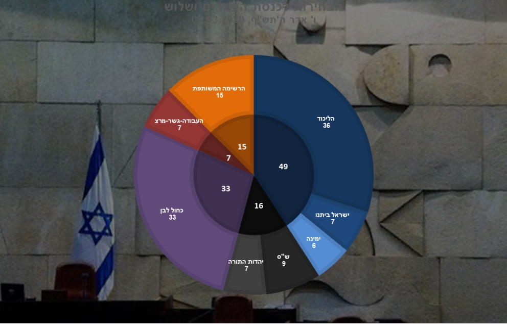 תוצאות הבחירות לכנסת ה-23   מקור: ויקיפדיה