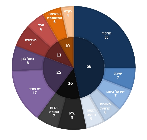 Knesset 24 Results