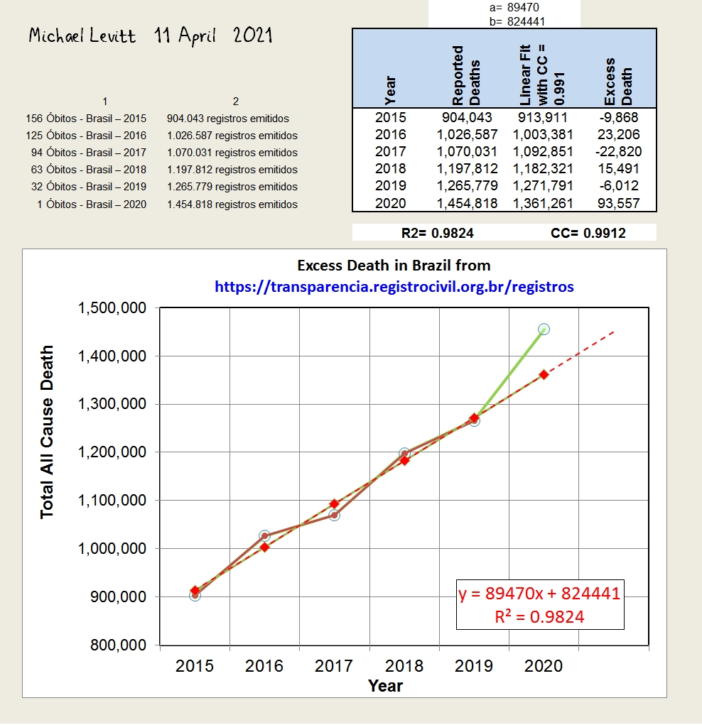 Michael Levitt Excess Deat in Brazil Graph