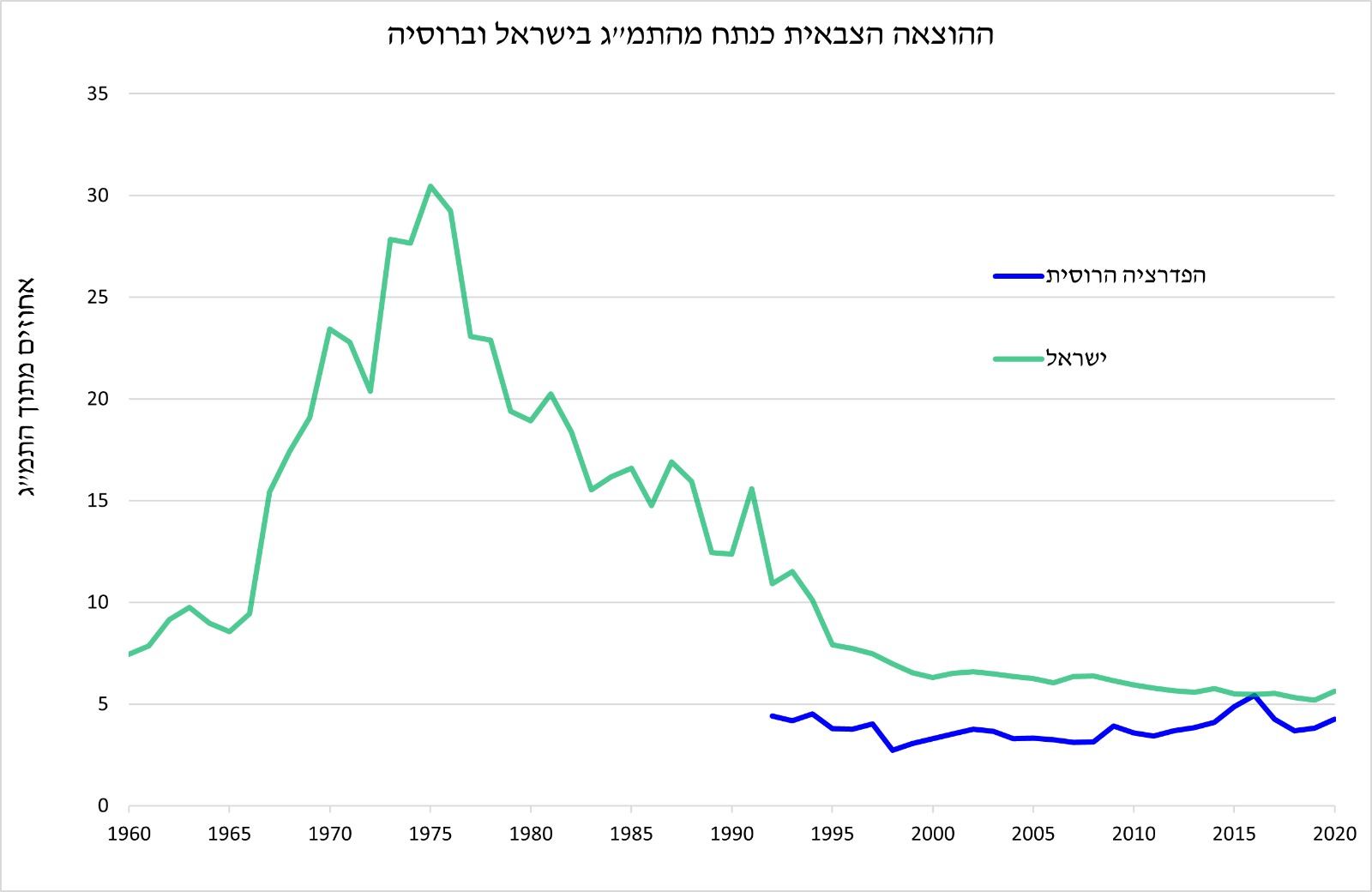 Military Expenditure Russian Federation vs Israel