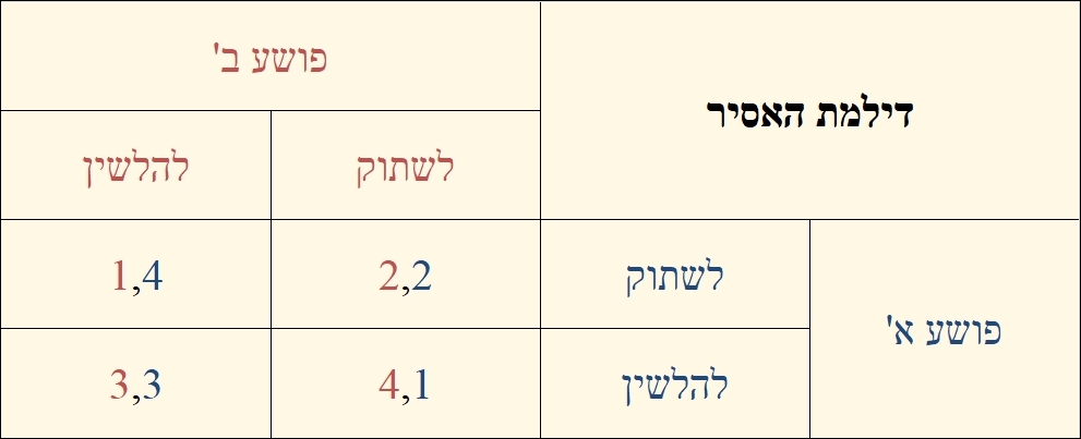 Prisoners Dilemma