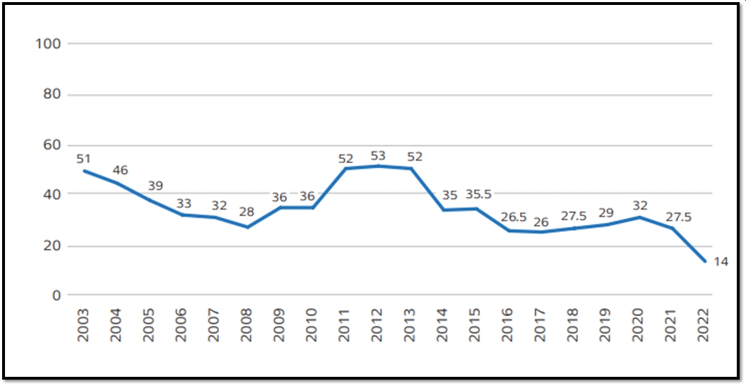 Public Confidence in the Knesset