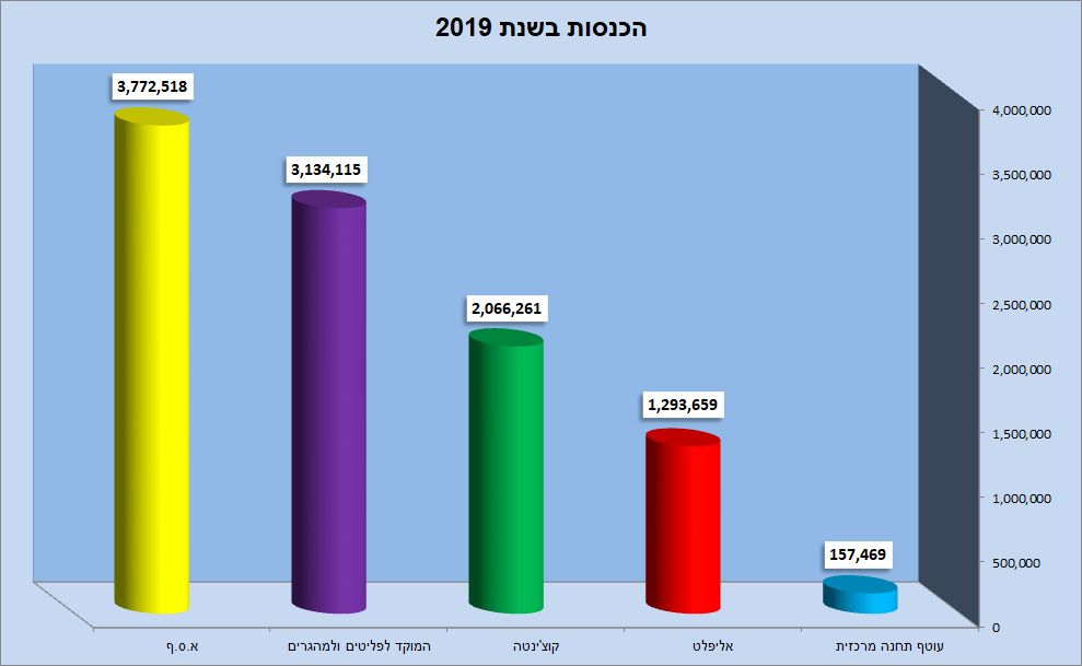 Sheffi Paz Graph Income