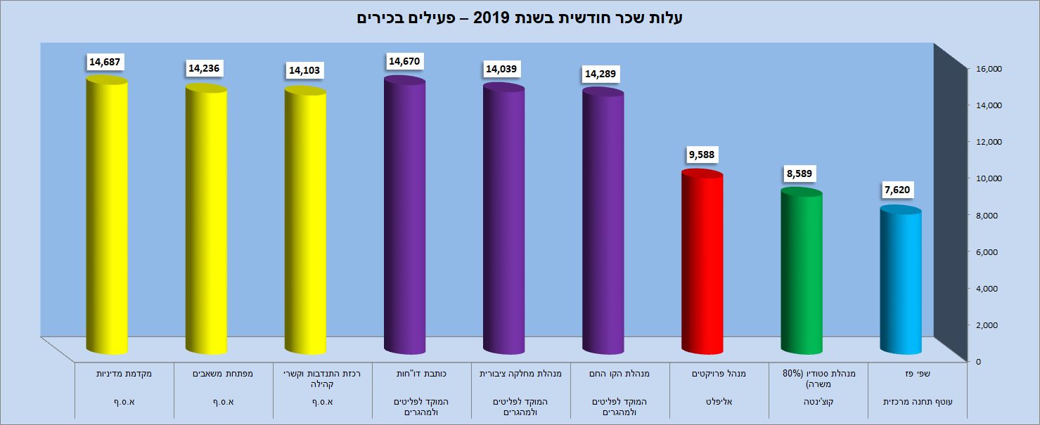 Sheffi Paz Graph Top Workers