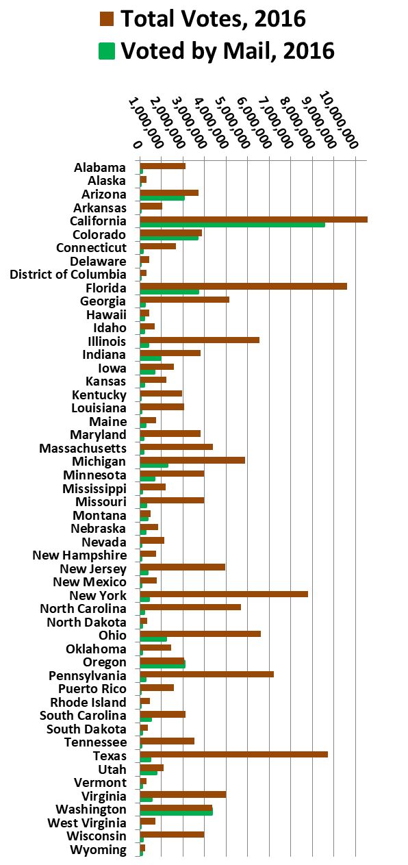 Total votes and by mail votes