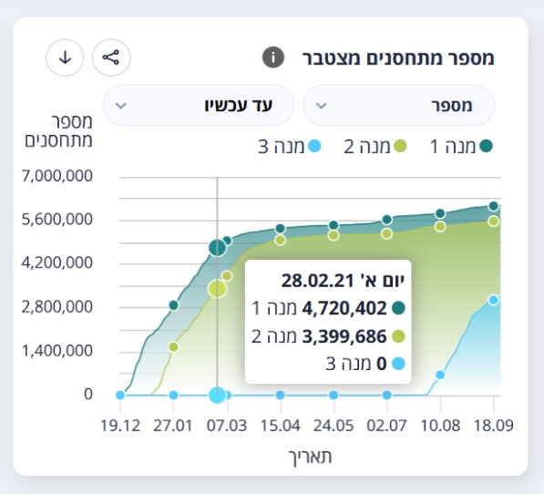 Vaccinated in Israel 28.02.2021