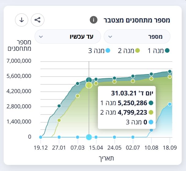 Vaccinated in Israel 31.03.2021