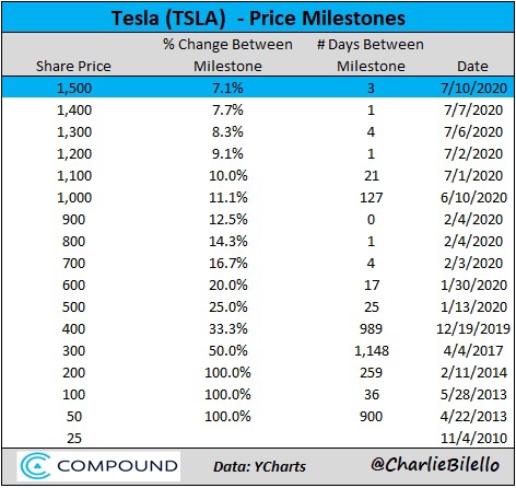 tesla stock